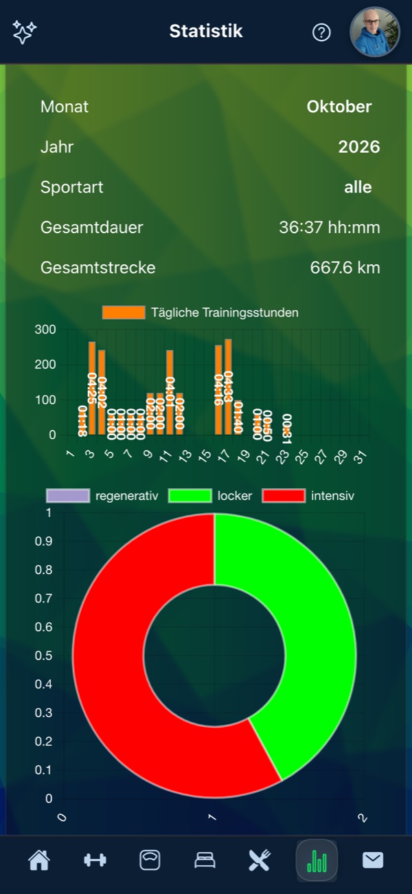 Fortschritt sehen